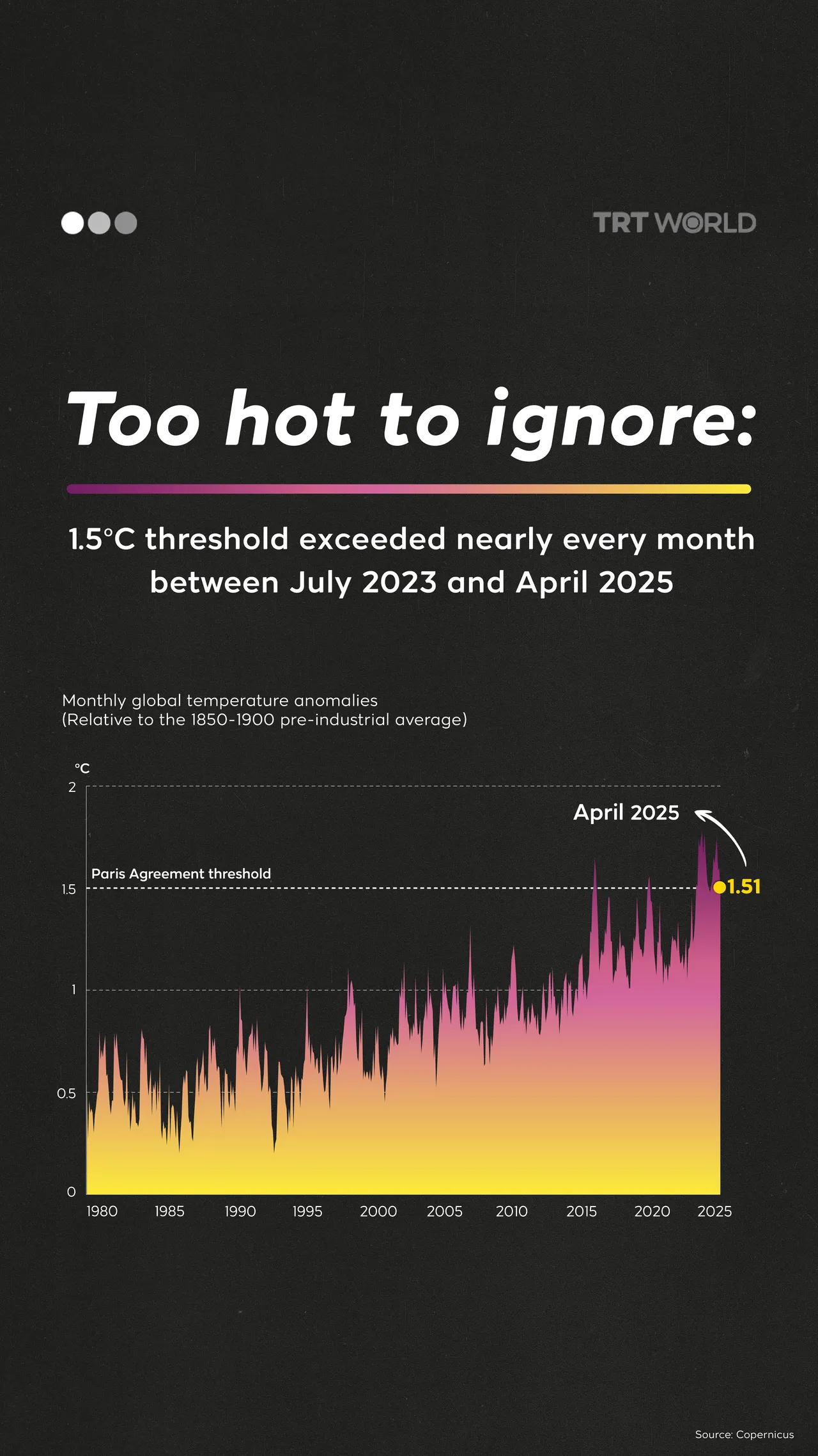 Too Hot to Ignore: 1.5°C threshold exceeded almost every month